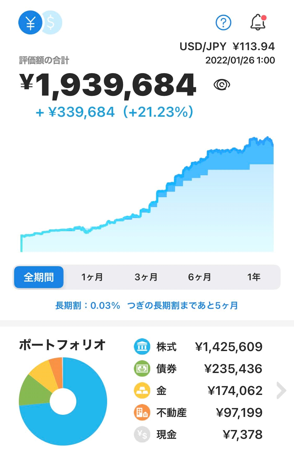 ウェルスナビ開始から2年半後の結果