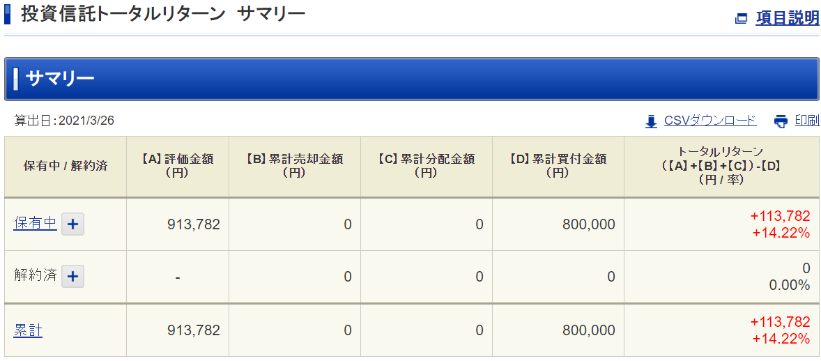 SBI・バンガード・S&P500インデックス・ファンドの運用結果