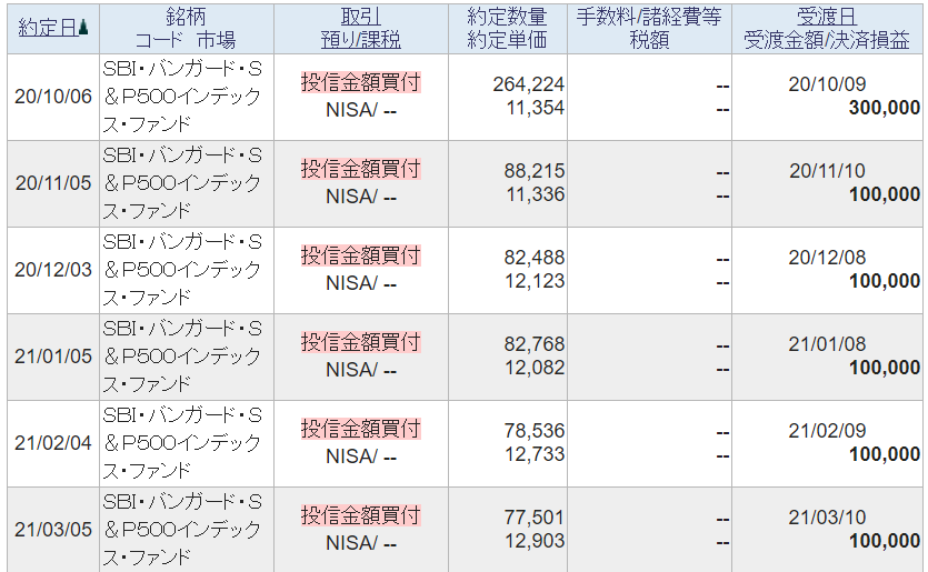SBI・バンガード・S&P500インデックス・ファンドの運用